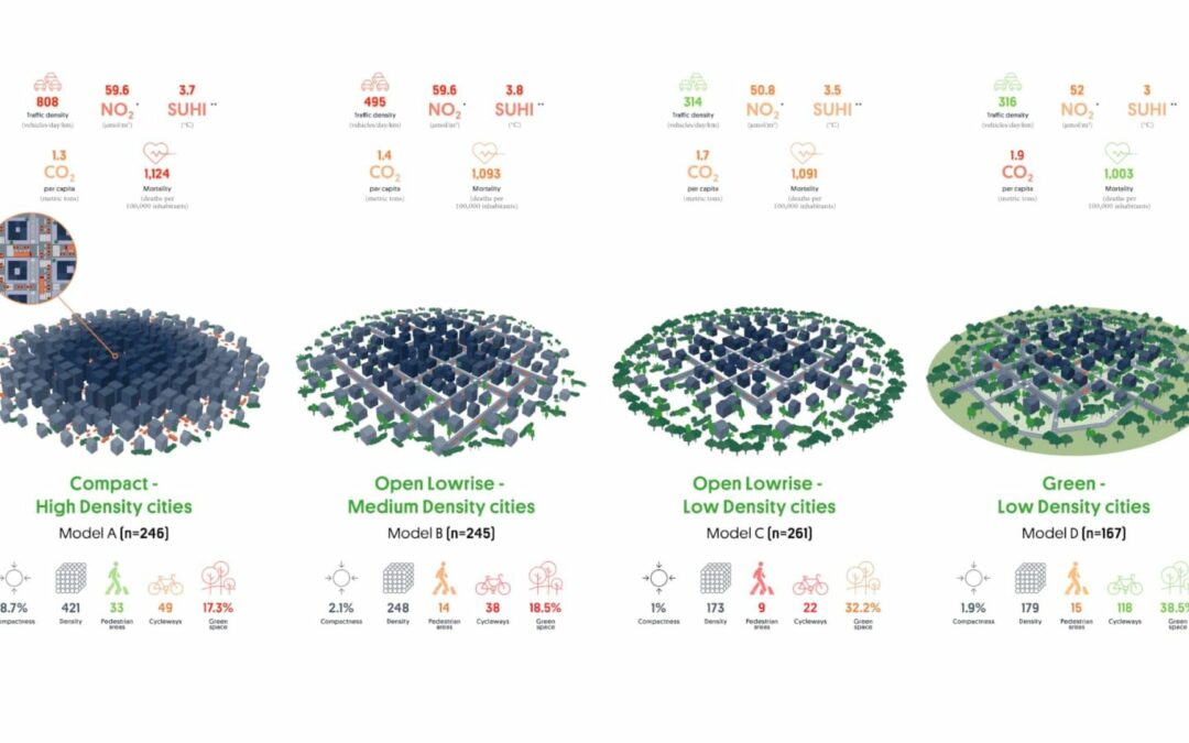 Study : Compact cities have lower carbon emissions, but poorer air quality, less green space and higher mortality rates