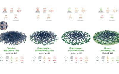 Study : Compact cities have lower carbon emissions, but poorer air quality, less green space and higher mortality rates